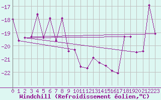 Courbe du refroidissement olien pour Stekenjokk