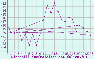 Courbe du refroidissement olien pour Vaestmarkum