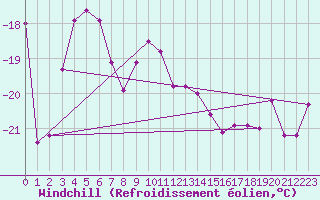 Courbe du refroidissement olien pour Guetsch