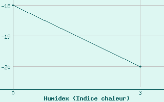 Courbe de l'humidex pour Base Orcadas