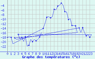 Courbe de tempratures pour Samedam-Flugplatz