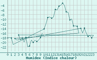 Courbe de l'humidex pour Samedam-Flugplatz