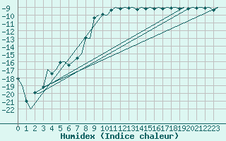 Courbe de l'humidex pour Kiruna Airport