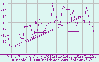 Courbe du refroidissement olien pour Minsk