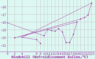 Courbe du refroidissement olien pour Tarcu Mountain