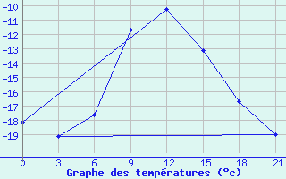 Courbe de tempratures pour Glazov