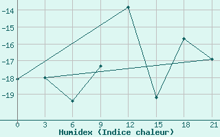 Courbe de l'humidex pour Apatitovaya