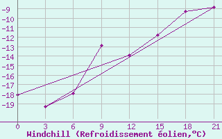 Courbe du refroidissement olien pour Vetluga