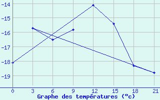 Courbe de tempratures pour Base Belgrano Ii