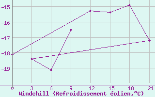 Courbe du refroidissement olien pour Pinsk