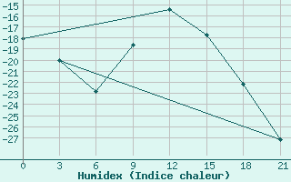 Courbe de l'humidex pour Lodejnoe Pole