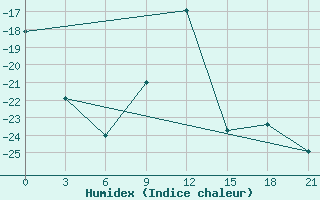 Courbe de l'humidex pour Lovozero