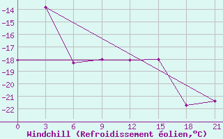 Courbe du refroidissement olien pour Kargopol