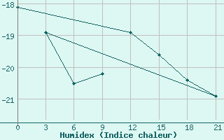 Courbe de l'humidex pour Puskinskie Gory