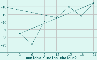 Courbe de l'humidex pour Ust'- Usa