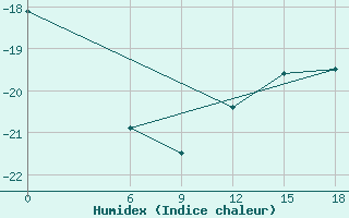 Courbe de l'humidex pour Kautokeino