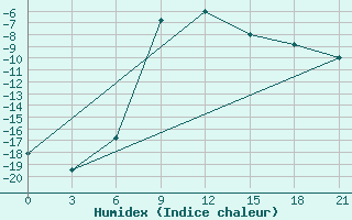 Courbe de l'humidex pour Koslan