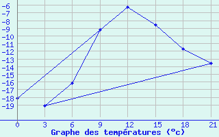 Courbe de tempratures pour Taipak