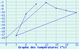 Courbe de tempratures pour Ozinki