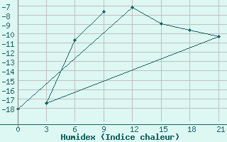 Courbe de l'humidex pour Ozinki