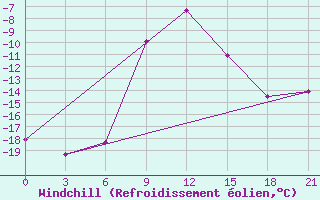 Courbe du refroidissement olien pour Urjupinsk
