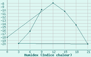 Courbe de l'humidex pour Glazov