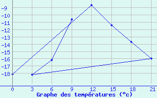 Courbe de tempratures pour Taipak