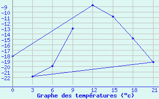 Courbe de tempratures pour Tula