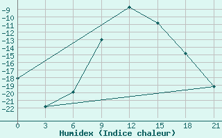 Courbe de l'humidex pour Tula