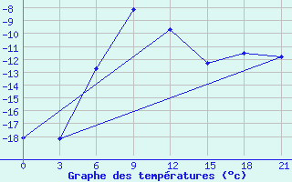 Courbe de tempratures pour Biser