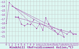 Courbe du refroidissement olien pour Weissfluhjoch