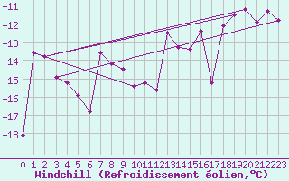Courbe du refroidissement olien pour Tarfala
