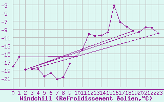 Courbe du refroidissement olien pour Parpaillon - Nivose (05)