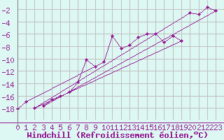 Courbe du refroidissement olien pour Obertauern