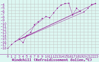Courbe du refroidissement olien pour Fichtelberg