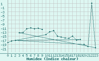 Courbe de l'humidex pour Korsvattnet