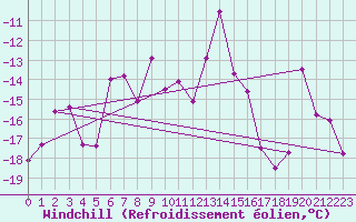 Courbe du refroidissement olien pour Schmittenhoehe