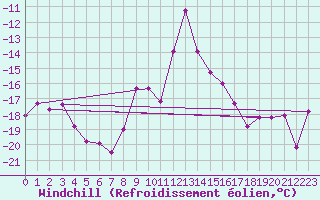 Courbe du refroidissement olien pour Neu Ulrichstein
