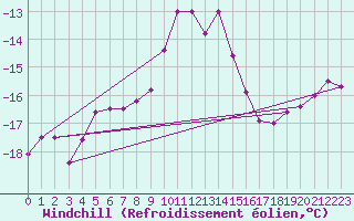 Courbe du refroidissement olien pour Brocken