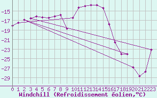 Courbe du refroidissement olien pour Karasjok