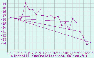 Courbe du refroidissement olien pour Inari Saariselka