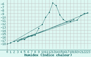 Courbe de l'humidex pour Obergurgl