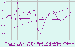 Courbe du refroidissement olien pour Kasprowy Wierch