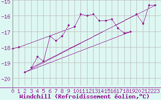 Courbe du refroidissement olien pour Jungfraujoch (Sw)