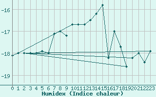 Courbe de l'humidex pour Sonnblick - Autom.