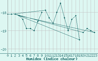 Courbe de l'humidex pour Gornergrat