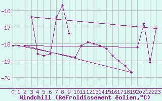 Courbe du refroidissement olien pour Buresjoen