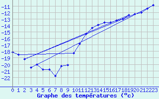 Courbe de tempratures pour Gunnarn