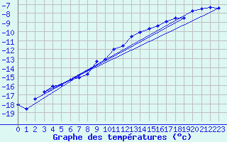 Courbe de tempratures pour Weissfluhjoch