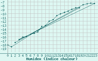 Courbe de l'humidex pour Weissfluhjoch